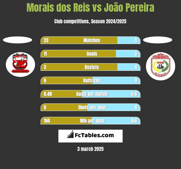 Morais dos Reis vs João Pereira h2h player stats