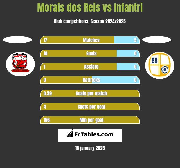 Morais dos Reis vs Infantri h2h player stats