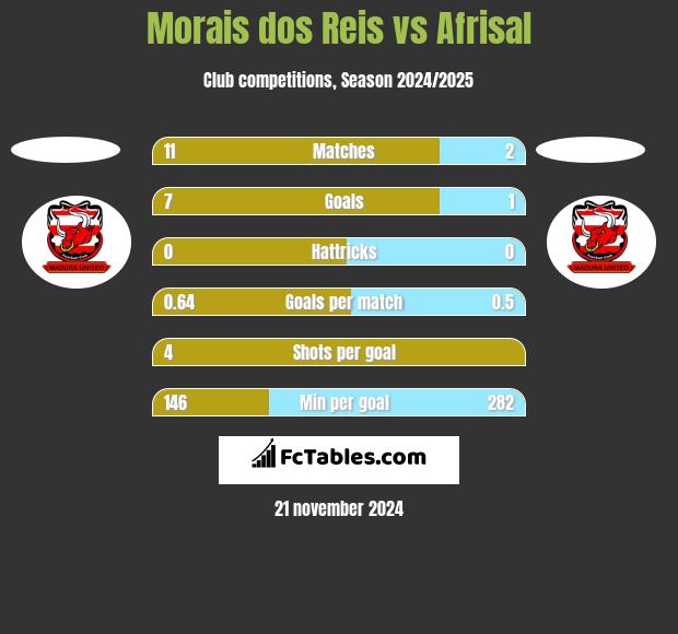 Morais dos Reis vs Afrisal h2h player stats