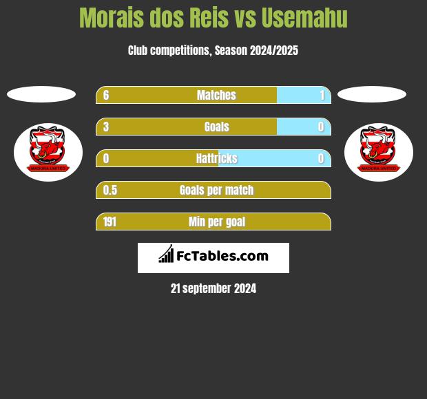 Morais dos Reis vs Usemahu h2h player stats