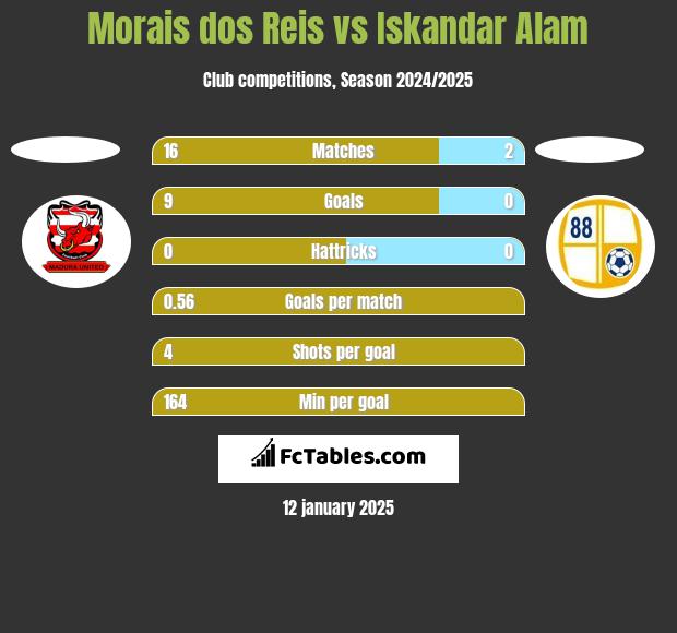 Morais dos Reis vs Iskandar Alam h2h player stats