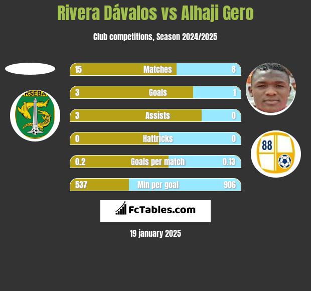 Rivera Dávalos vs Alhaji Gero h2h player stats