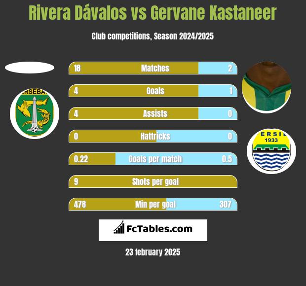 Rivera Dávalos vs Gervane Kastaneer h2h player stats