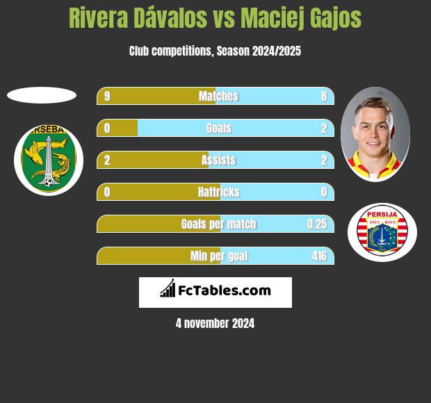 Rivera Dávalos vs Maciej Gajos h2h player stats