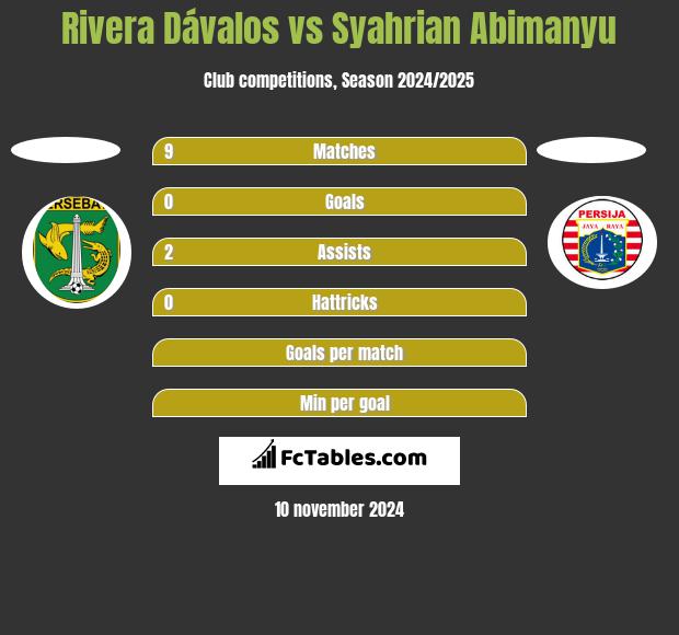 Rivera Dávalos vs Syahrian Abimanyu h2h player stats