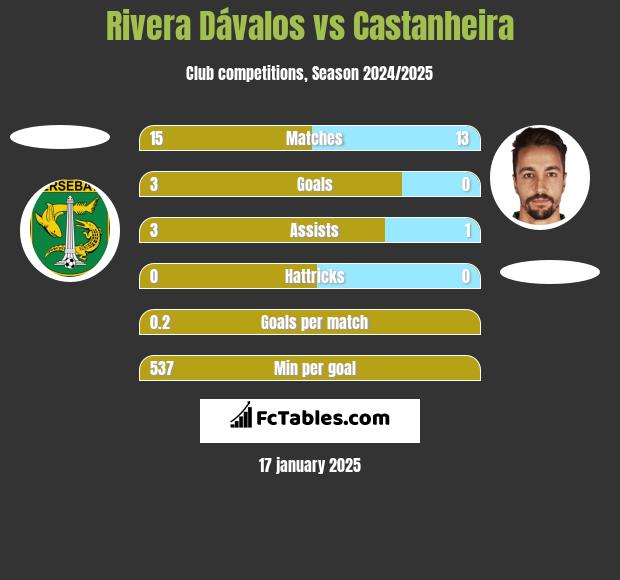 Rivera Dávalos vs Castanheira h2h player stats