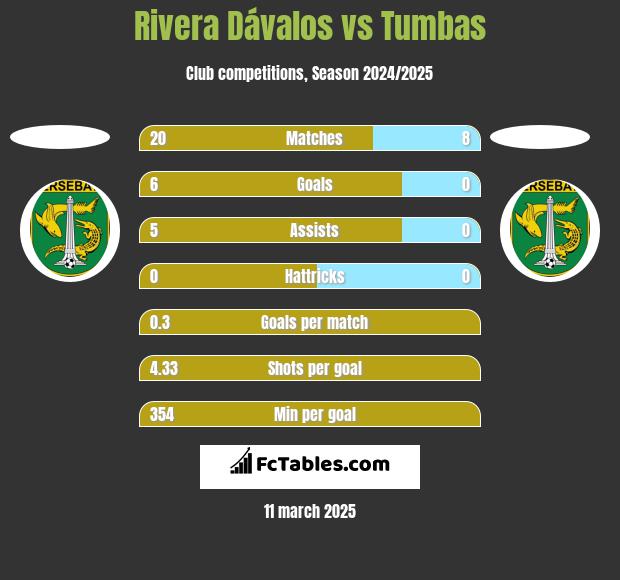 Rivera Dávalos vs Tumbas h2h player stats