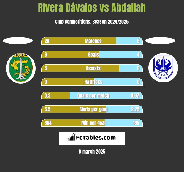 Rivera Dávalos vs Abdallah h2h player stats