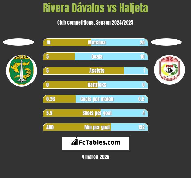 Rivera Dávalos vs Haljeta h2h player stats