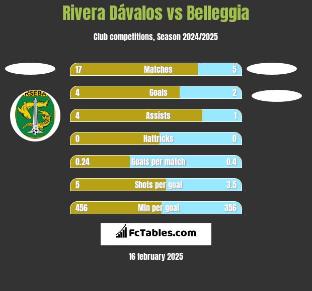 Rivera Dávalos vs Belleggia h2h player stats