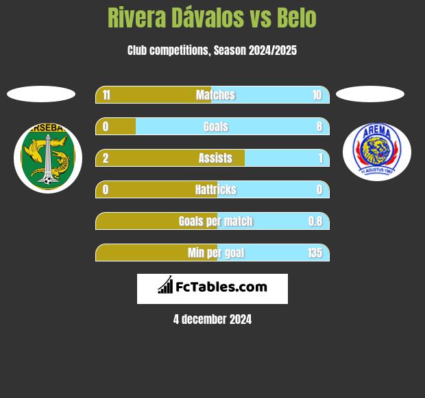 Rivera Dávalos vs Belo h2h player stats