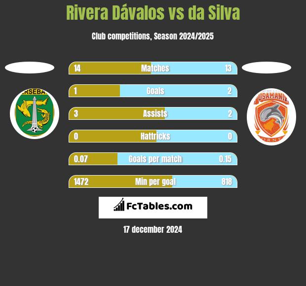 Rivera Dávalos vs da Silva h2h player stats