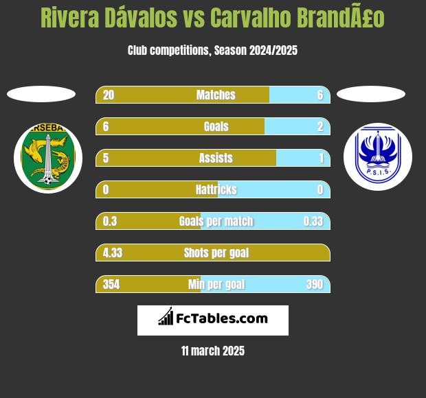 Rivera Dávalos vs Carvalho BrandÃ£o h2h player stats