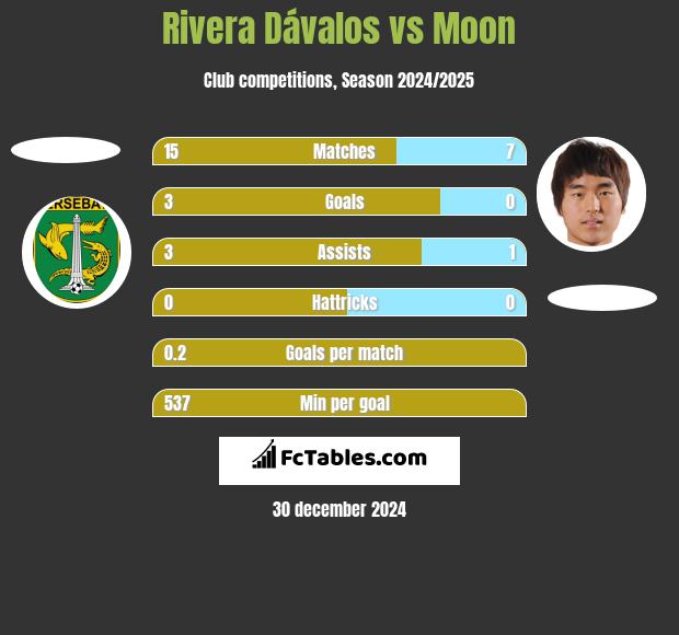 Rivera Dávalos vs Moon h2h player stats