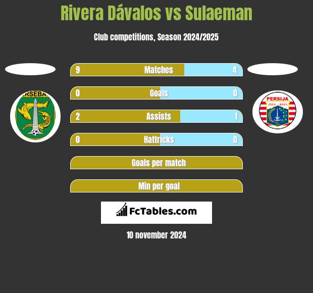 Rivera Dávalos vs Sulaeman h2h player stats