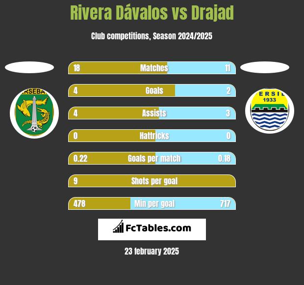 Rivera Dávalos vs Drajad h2h player stats