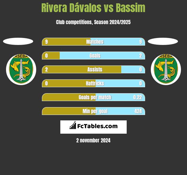 Rivera Dávalos vs Bassim h2h player stats