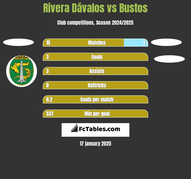 Rivera Dávalos vs Bustos h2h player stats