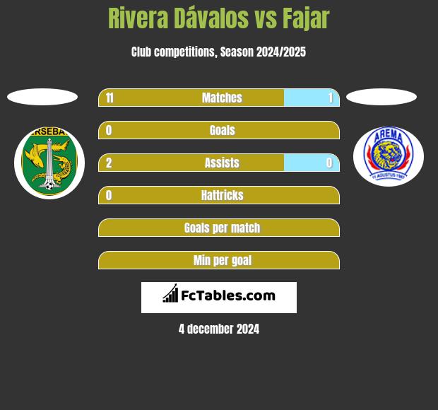 Rivera Dávalos vs Fajar h2h player stats