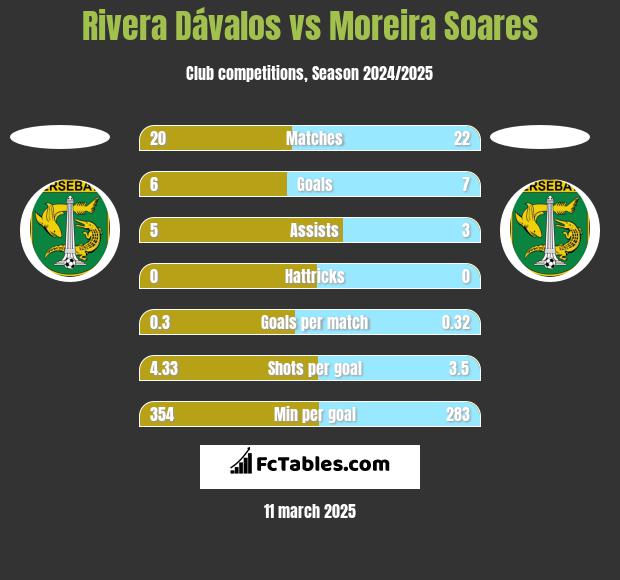 Rivera Dávalos vs Moreira Soares h2h player stats