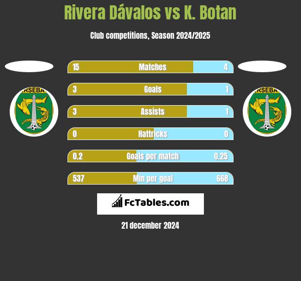 Rivera Dávalos vs K. Botan h2h player stats