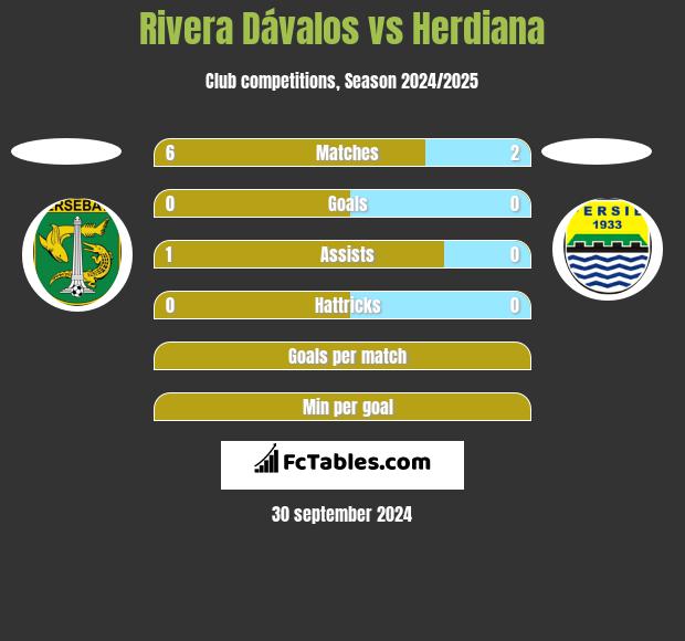 Rivera Dávalos vs Herdiana h2h player stats