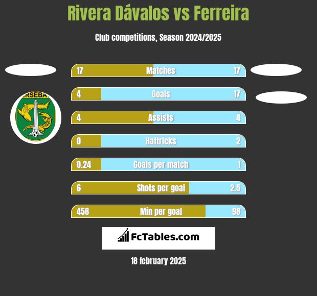 Rivera Dávalos vs Ferreira h2h player stats