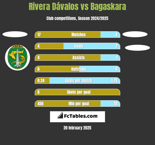 Rivera Dávalos vs Bagaskara h2h player stats