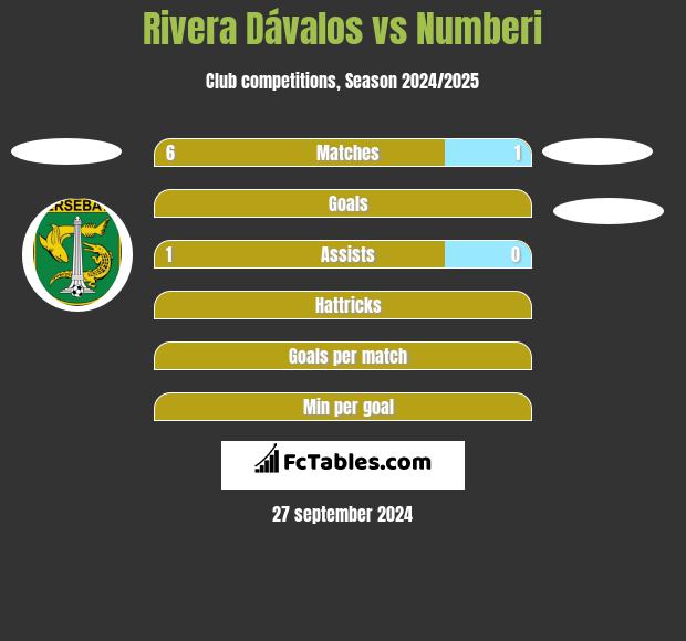 Rivera Dávalos vs Numberi h2h player stats