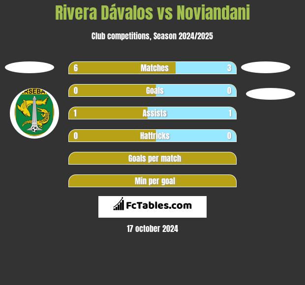 Rivera Dávalos vs Noviandani h2h player stats