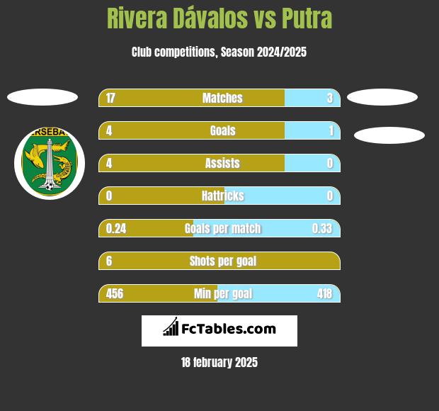 Rivera Dávalos vs Putra h2h player stats