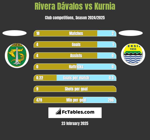 Rivera Dávalos vs Kurnia h2h player stats