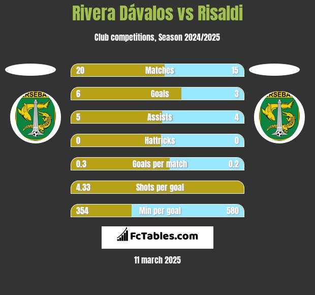 Rivera Dávalos vs Risaldi h2h player stats