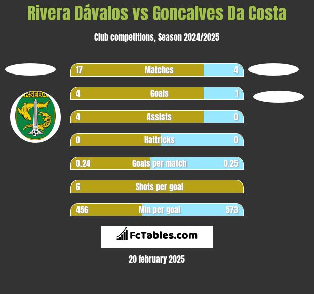 Rivera Dávalos vs Goncalves Da Costa h2h player stats