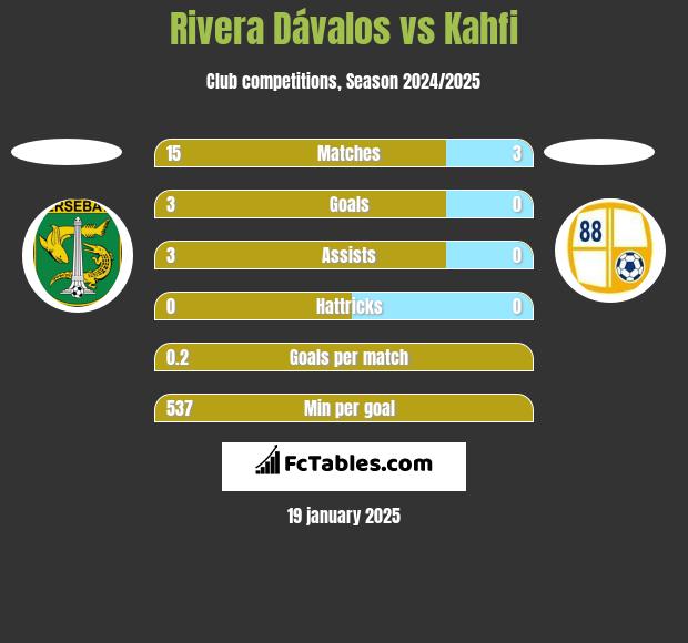 Rivera Dávalos vs Kahfi h2h player stats