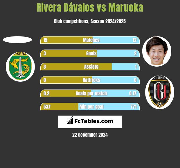 Rivera Dávalos vs Maruoka h2h player stats