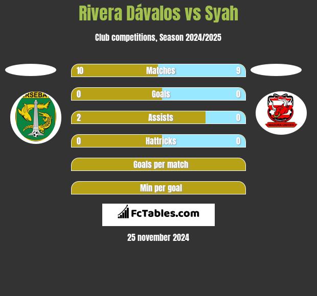 Rivera Dávalos vs Syah h2h player stats