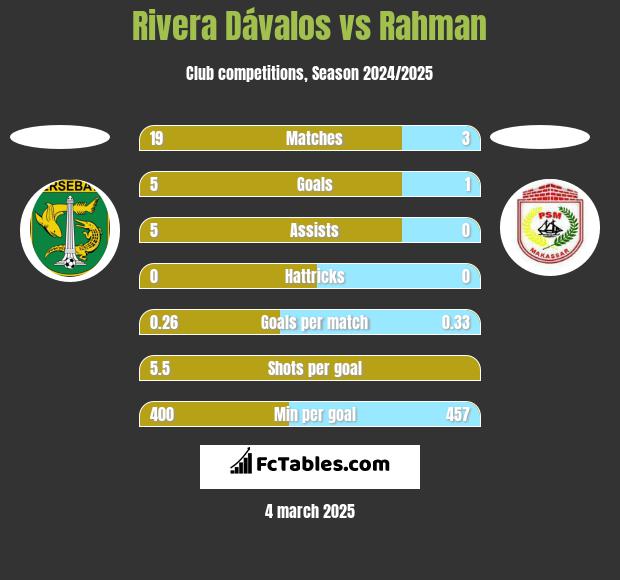 Rivera Dávalos vs Rahman h2h player stats