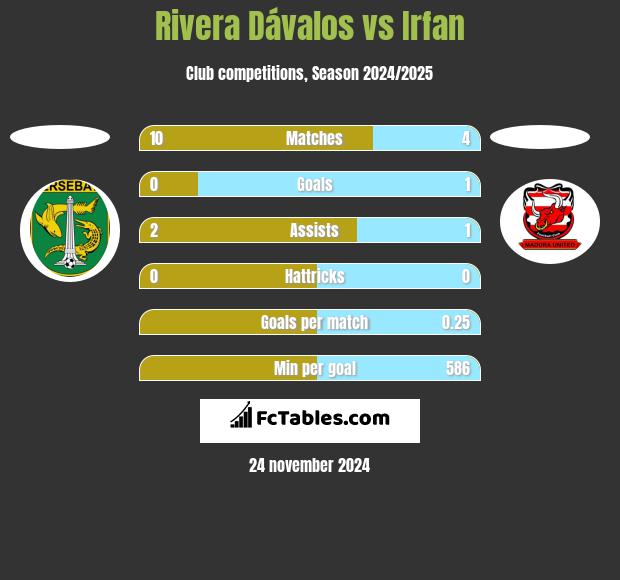 Rivera Dávalos vs Irfan h2h player stats