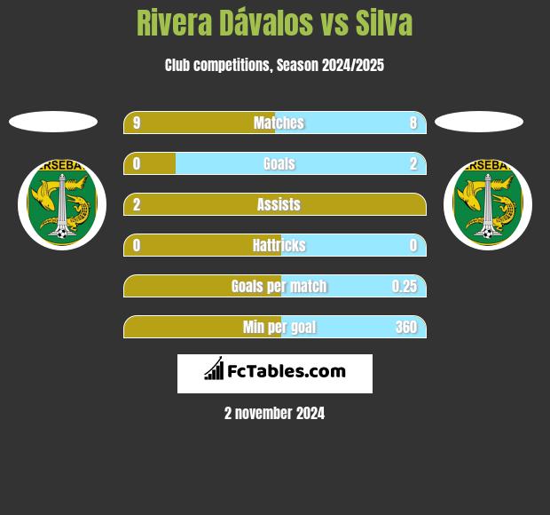 Rivera Dávalos vs Silva h2h player stats