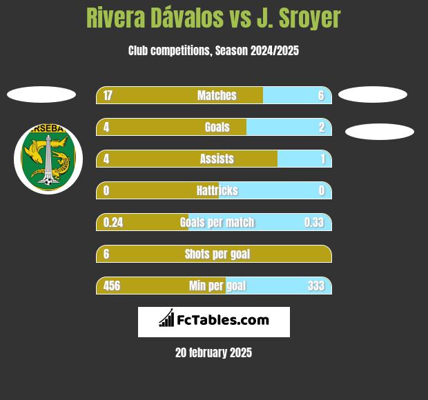 Rivera Dávalos vs J. Sroyer h2h player stats