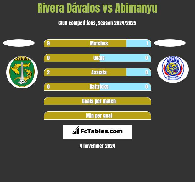 Rivera Dávalos vs Abimanyu h2h player stats