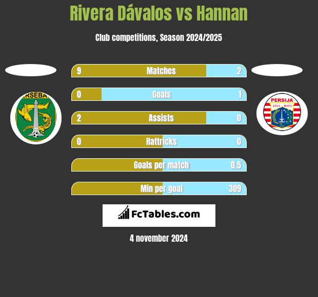 Rivera Dávalos vs Hannan h2h player stats