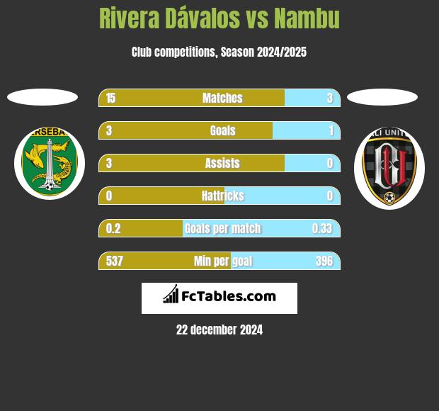 Rivera Dávalos vs Nambu h2h player stats