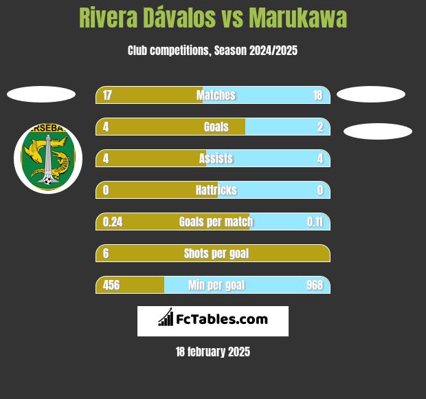 Rivera Dávalos vs Marukawa h2h player stats