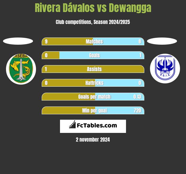 Rivera Dávalos vs Dewangga h2h player stats