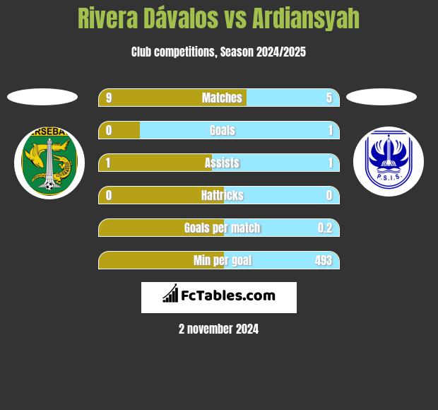 Rivera Dávalos vs Ardiansyah h2h player stats