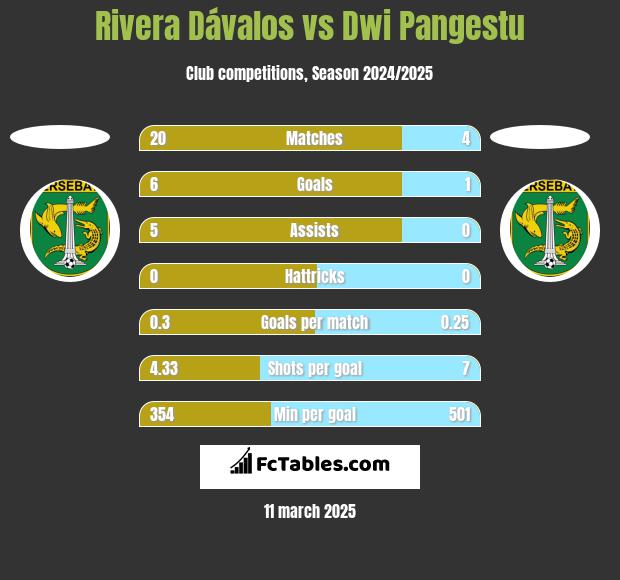 Rivera Dávalos vs Dwi Pangestu h2h player stats