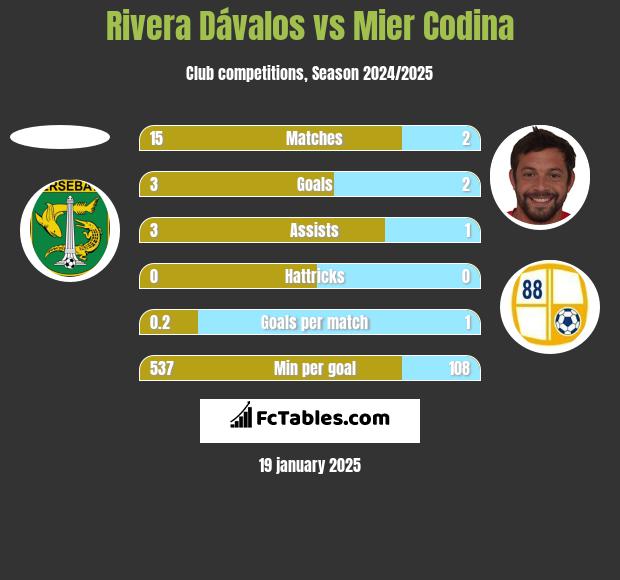 Rivera Dávalos vs Mier Codina h2h player stats