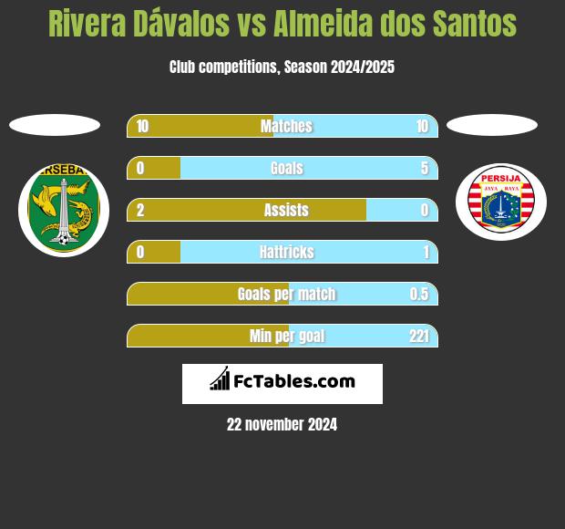 Rivera Dávalos vs Almeida dos Santos h2h player stats